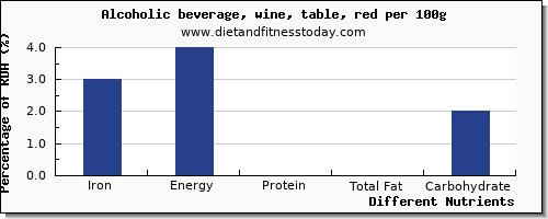 chart to show highest iron in red wine per 100g